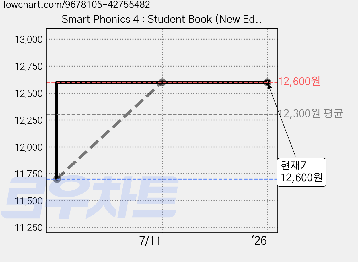 Smart Phonics 4 : Student Book (New Edition), 이퓨쳐 가격 변동 차트, 현재가 12,600원, 역대최저가