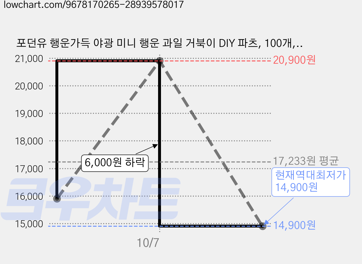 포던유 행운가득 야광 미니 행운 과일 거북이 DIY 파츠, 100개, 혼합색상 가격 변동 차트, 현재가 14,900원, 역대최저가
