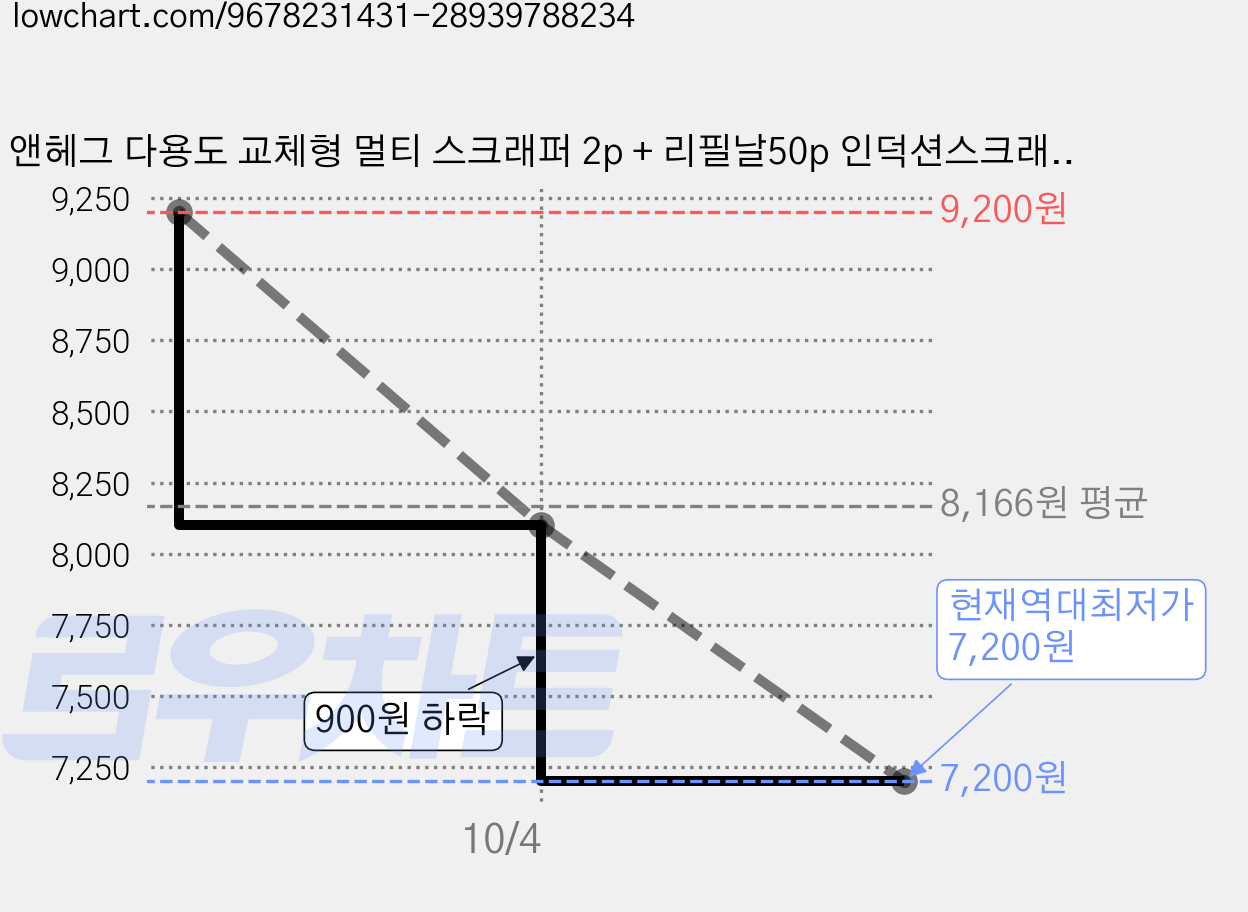 앤헤그 다용도 교체형 멀티 스크래퍼 2p + 리필날50p 인덕션스크래퍼 스티커제거기, 1세트 가격 변동 차트, 현재가 7,200원, 역대최저가
