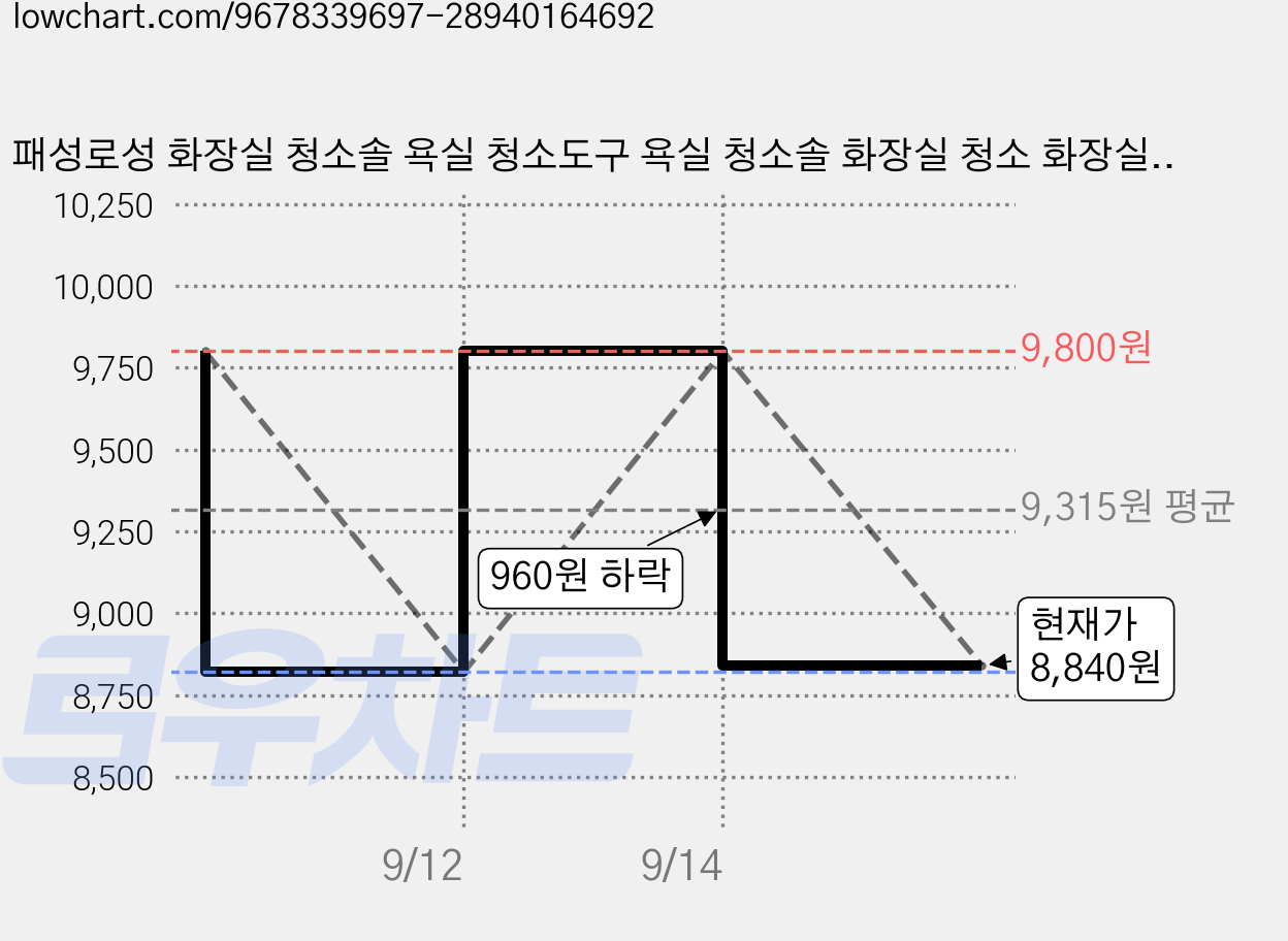 패성로성 화장실 청소솔 욕실 청소도구 욕실 청소솔 화장실 청소 화장실청소 틈새 청소 브러쉬 SIN7981, 화이트, 1개 가격 변동 차트, 현재가 8,840원, 관측 최저가 8,820원