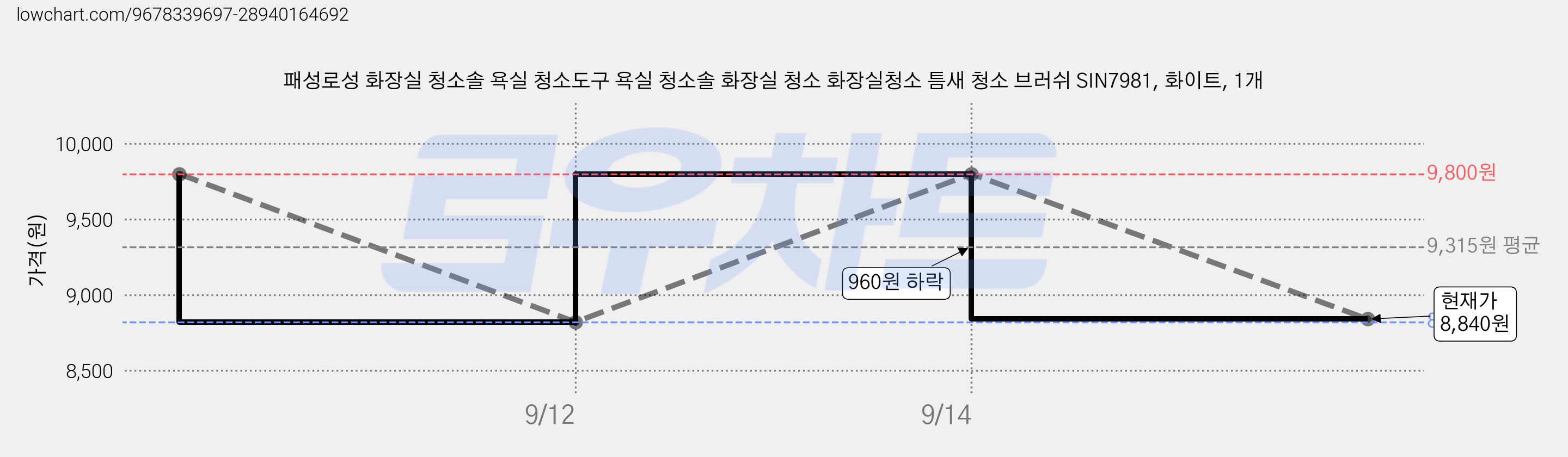 패성로성 화장실 청소솔 욕실 청소도구 욕실 청소솔 화장실 청소 화장실청소 틈새 청소 브러쉬 SIN7981, 화이트, 1개 가격 변동 차트, 현재가 8,840원, 관측 최저가 8,820원