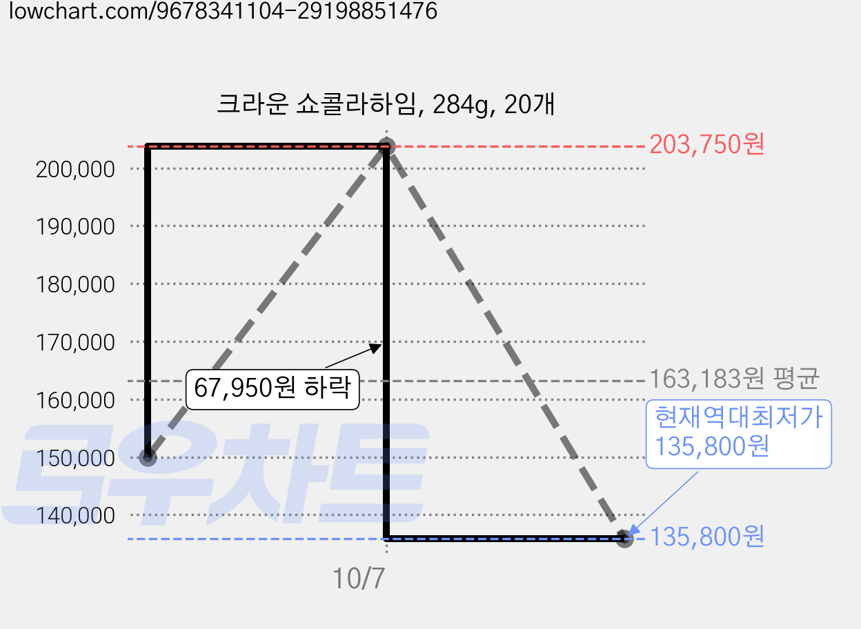 크라운 쇼콜라하임, 284g, 20개 가격 변동 차트, 현재가 135,800원, 역대최저가
