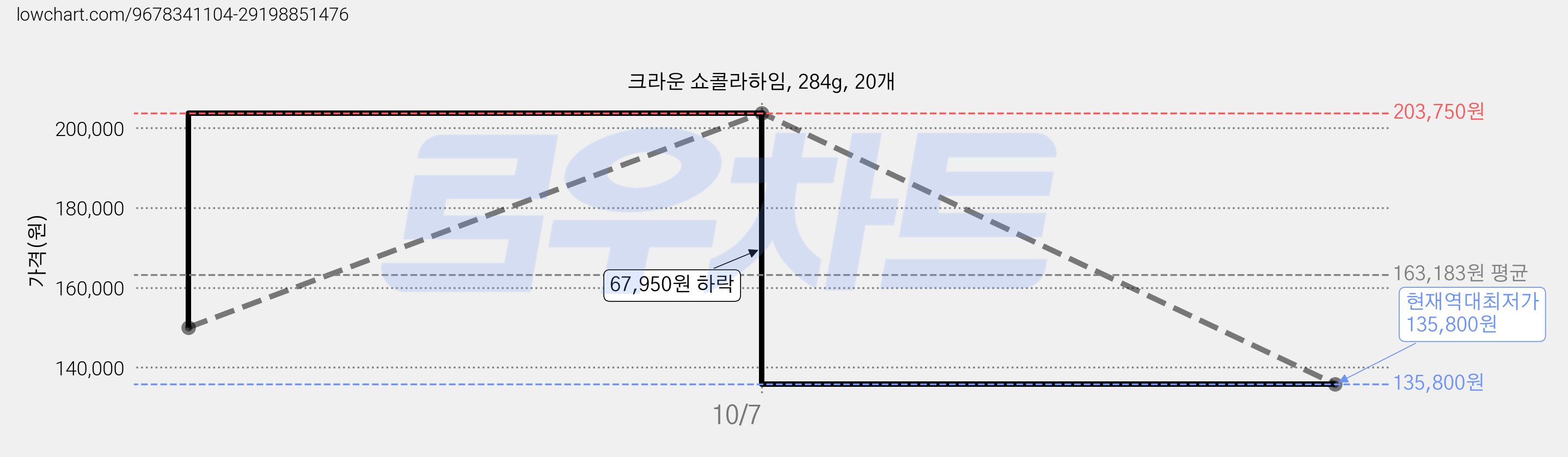 크라운 쇼콜라하임, 284g, 20개 가격 변동 차트, 현재가 135,800원, 역대최저가