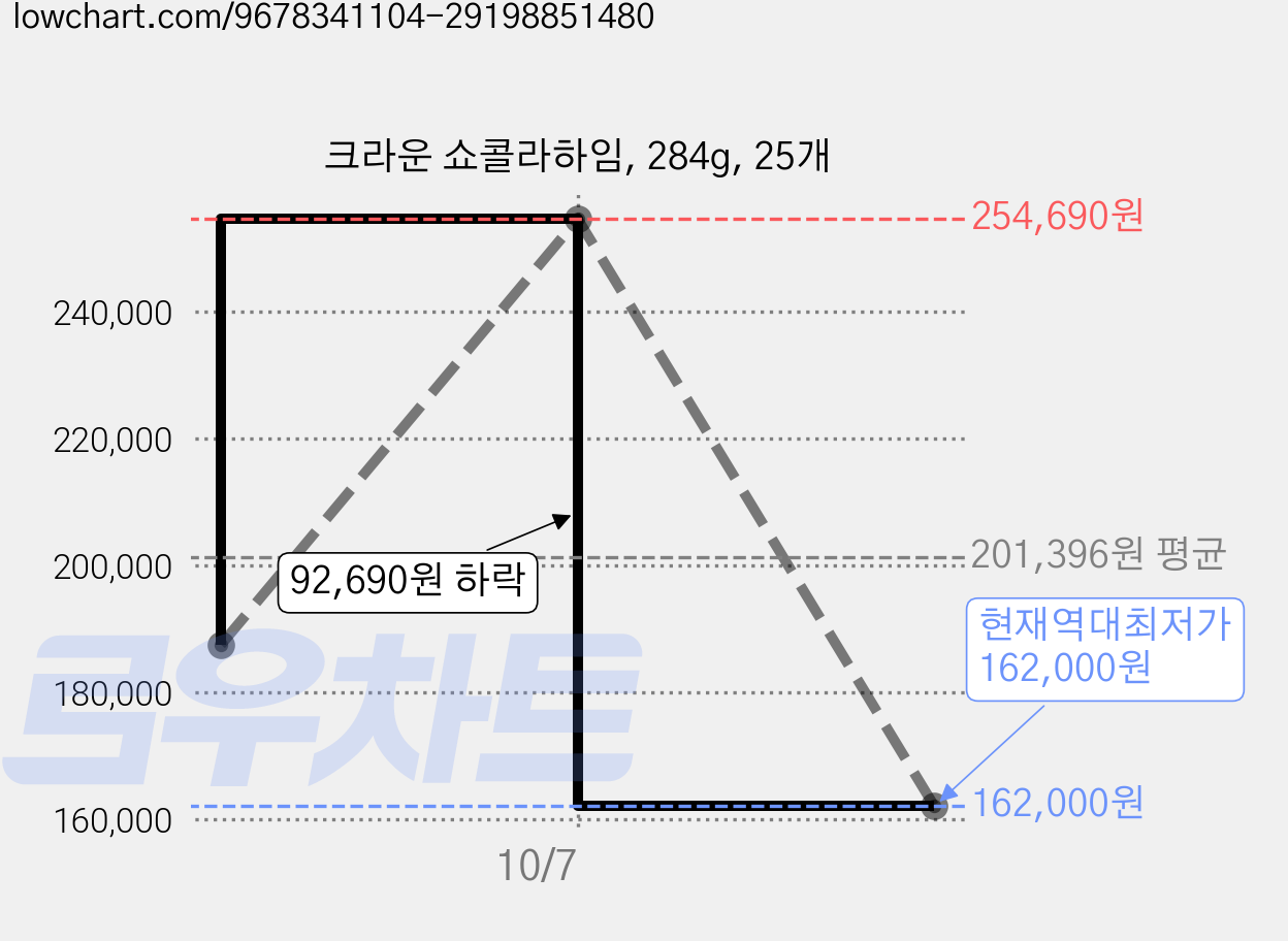 크라운 쇼콜라하임, 284g, 25개 가격 변동 차트, 현재가 162,000원, 역대최저가