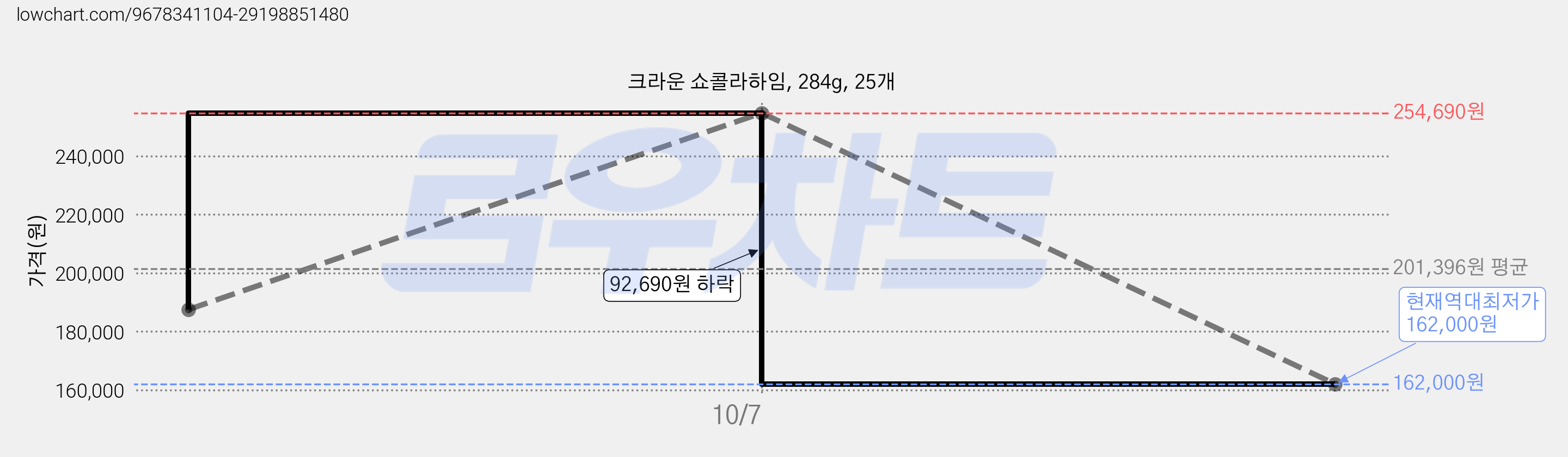 크라운 쇼콜라하임, 284g, 25개 가격 변동 차트, 현재가 162,000원, 역대최저가