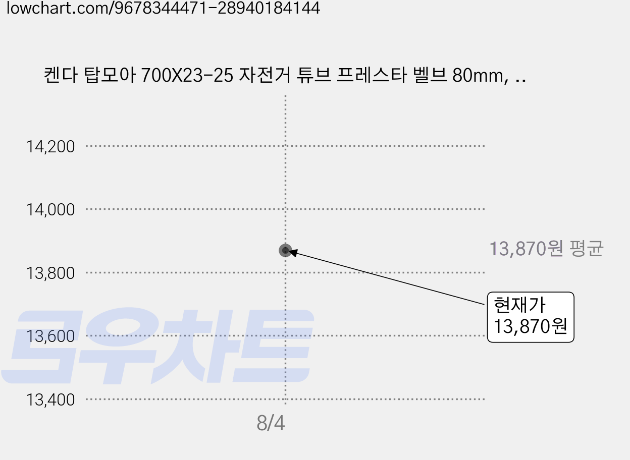 켄다 탑모아 700X23-25 자전거 튜브 프레스타 벨브 80mm, 2개 가격 변동 차트, 현재가 13,870원