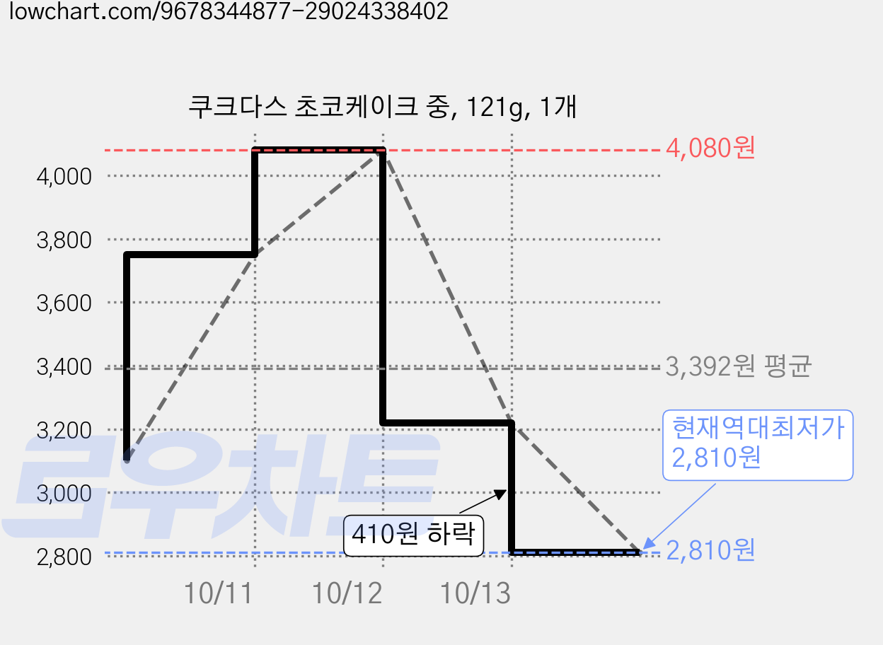 쿠크다스 초코케이크 중, 121g, 1개 가격 변동 차트, 현재가 2,810원, 역대최저가