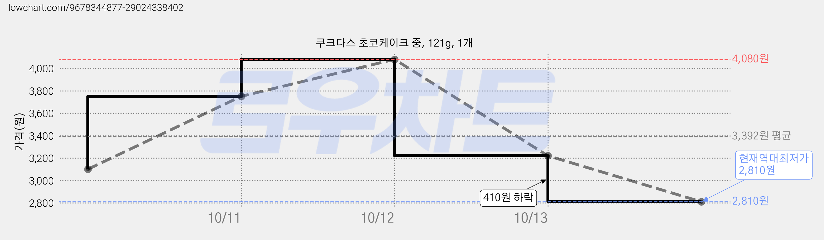 쿠크다스 초코케이크 중, 121g, 1개 가격 변동 차트, 현재가 2,810원, 역대최저가