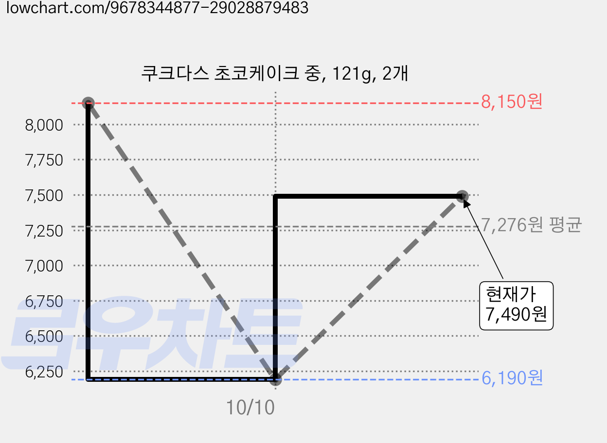 쿠크다스 초코케이크 중, 121g, 2개 가격 변동 차트, 현재가 7,490원, 관측 최저가 6,190원
