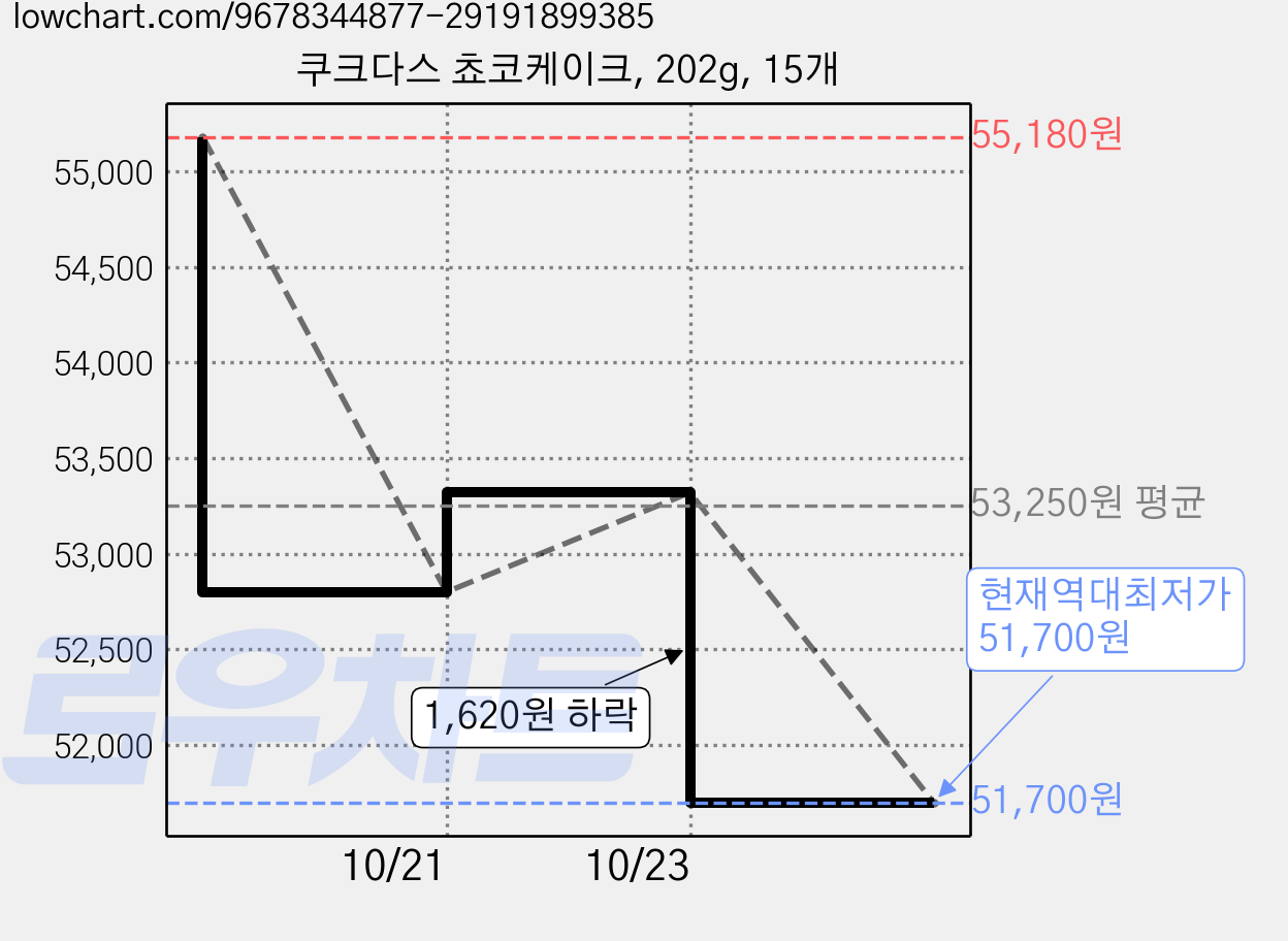 쿠크다스 쵸코케이크, 202g, 15개 가격 변동 차트, 현재가 51,700원, 역대최저가