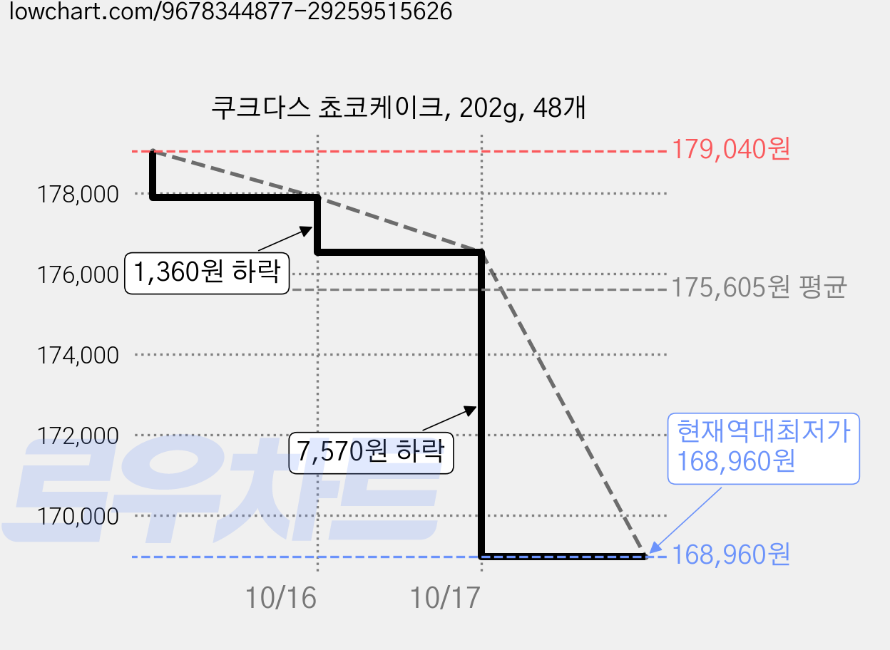 쿠크다스 쵸코케이크, 202g, 48개 가격 변동 차트, 현재가 168,960원, 역대최저가