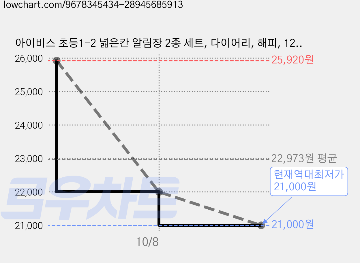 아이비스 초등1-2 넓은칸 알림장 2종 세트, 다이어리, 해피, 12세트 가격 변동 차트, 현재가 21,000원, 역대최저가
