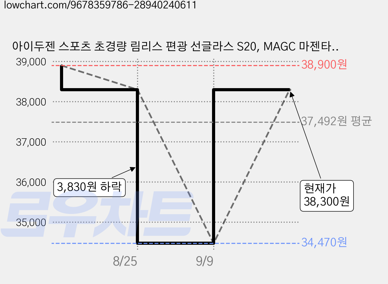 아이두젠 스포츠 초경량 림리스 편광 선글라스 S20, MAGC 마젠타 렌즈 + 투명 프레임, 1개 가격 변동 차트, 현재가 35,420원, 관측 최저가 34,470원