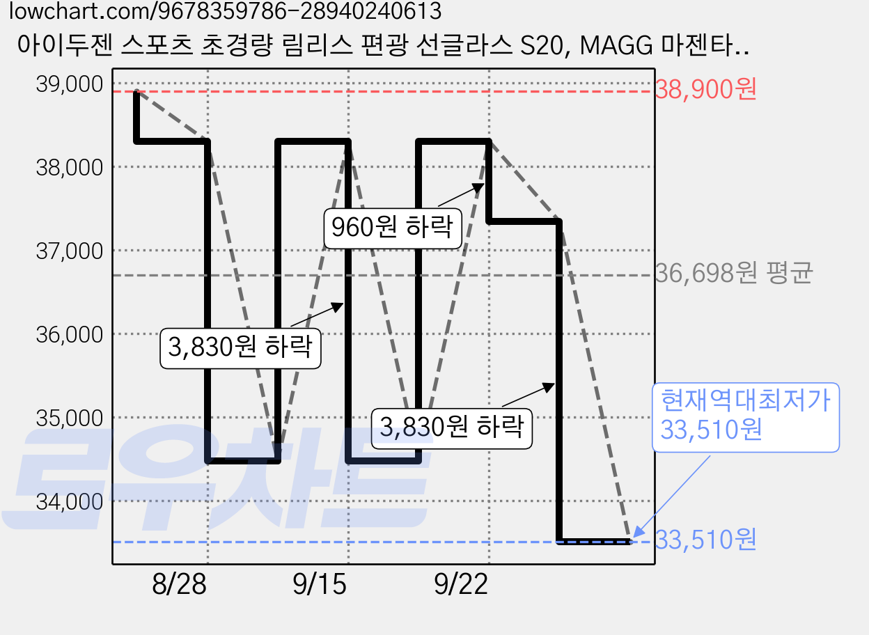아이두젠 스포츠 초경량 림리스 편광 선글라스 S20, MAGG 마젠타 렌즈 + 그레이 프레임, 1개 가격 변동 차트, 현재가 33,510원, 역대최저가