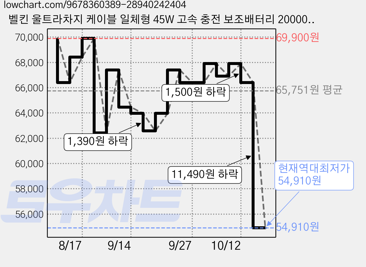 벨킨 울트라차지 케이블 일체형 45W 고속 충전 보조배터리 20000mAh C타입, 블랙, BPB036qcBK 가격 변동 차트, 현재가 54,910원, 역대최저가