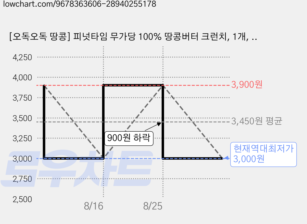 [오독오독 땅콩] 피넛타임 무가당 100% 땅콩버터 크런치, 1개, 200g 가격 변동 차트, 현재가 3,000원, 역대최저가