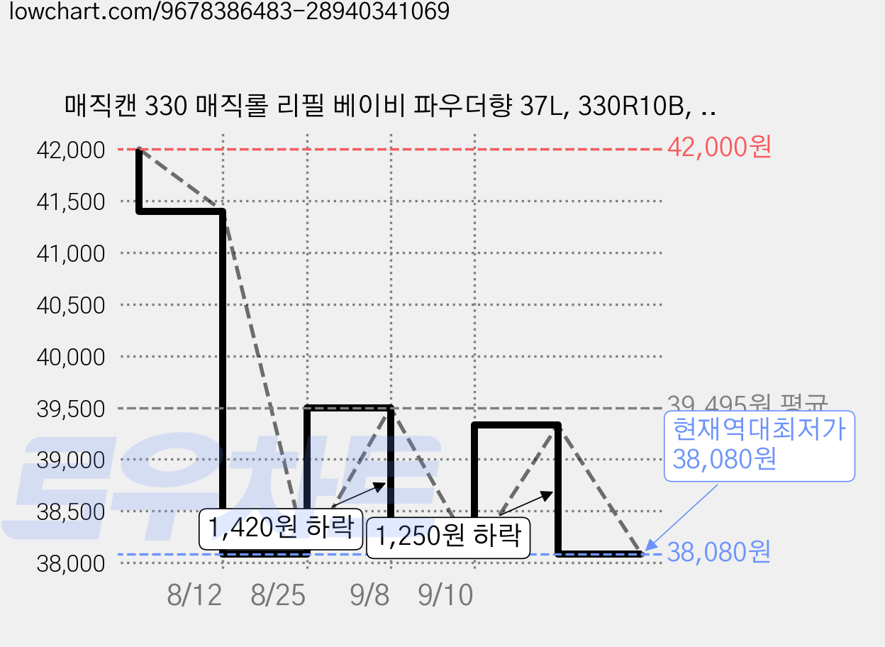 매직캔 330 매직롤 리필 베이비 파우더향 37L, 330R10B, 10개 가격 변동 차트, 현재가 38,080원, 역대최저가