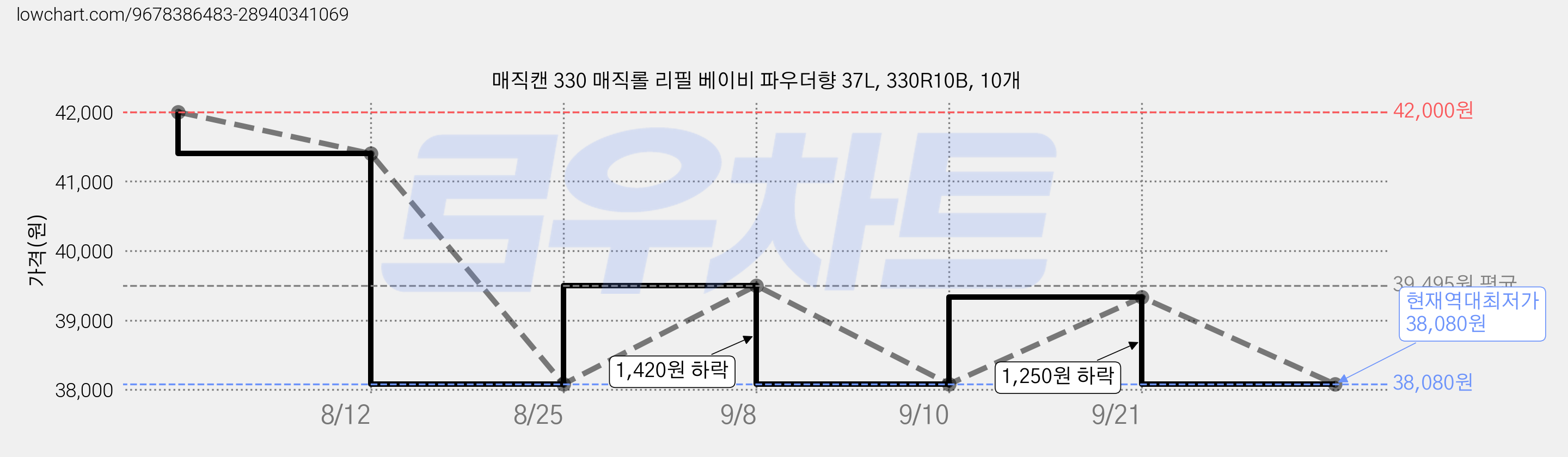 매직캔 330 매직롤 리필 베이비 파우더향 37L, 330R10B, 10개 가격 변동 차트, 현재가 38,080원, 역대최저가