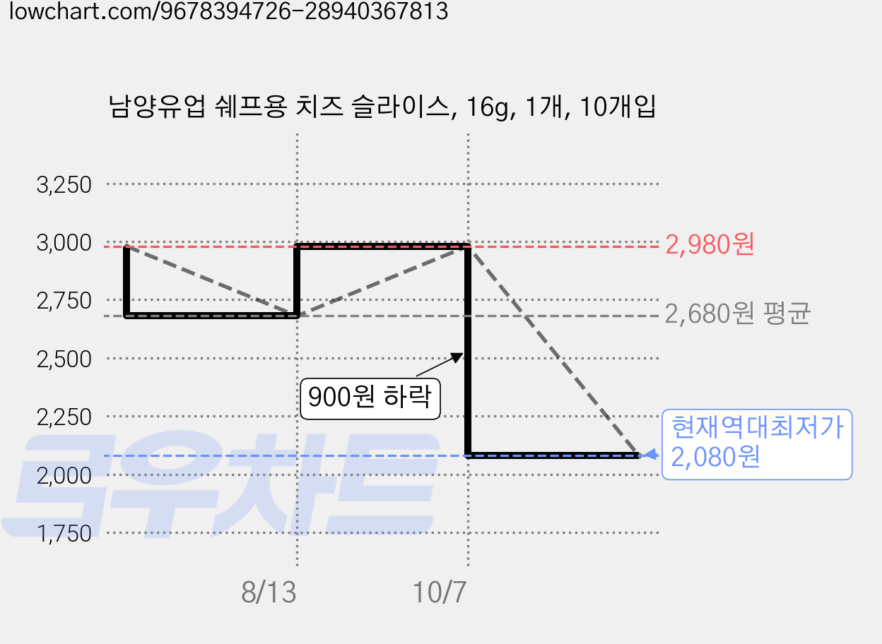 남양유업 쉐프용 치즈 슬라이스, 16g, 1개, 10개입 가격 변동 차트, 현재가 2,080원, 역대최저가