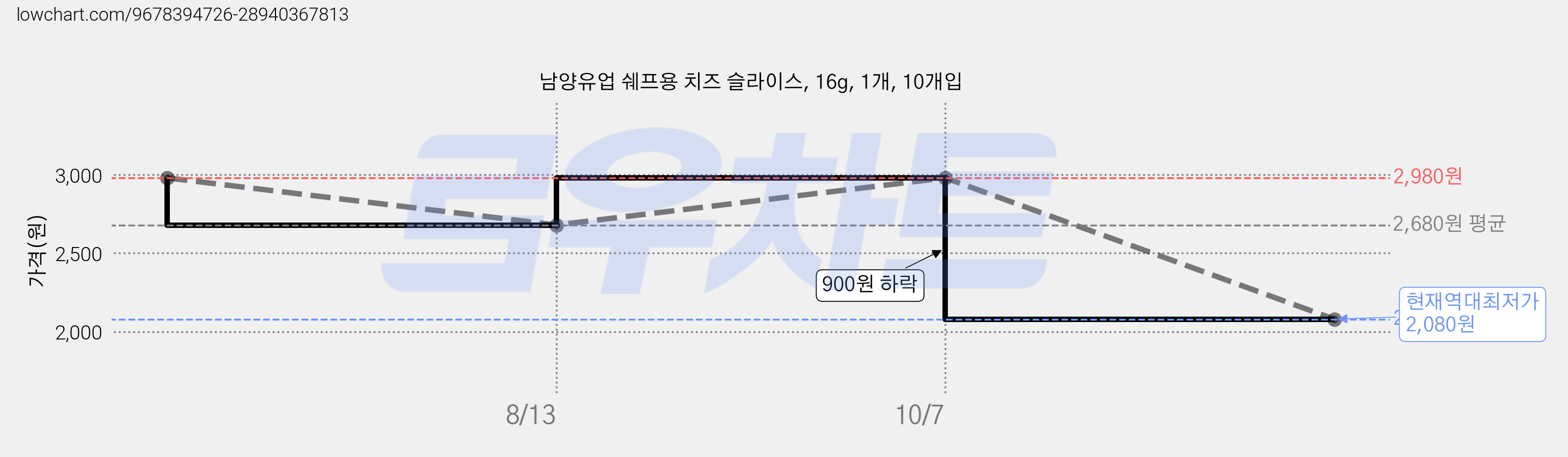 남양유업 쉐프용 치즈 슬라이스, 16g, 1개, 10개입 가격 변동 차트, 현재가 2,080원, 역대최저가