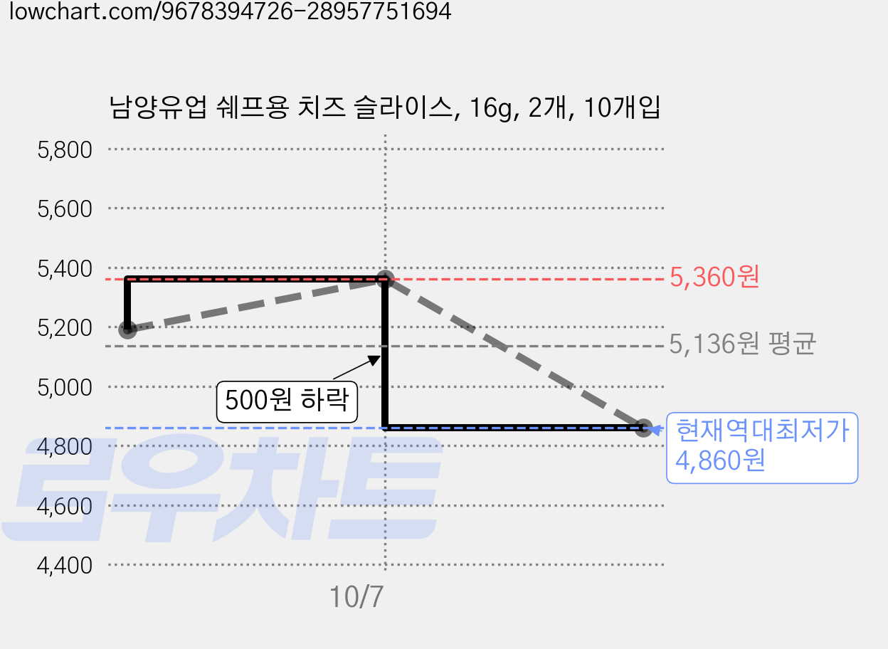 남양유업 쉐프용 치즈 슬라이스, 16g, 2개, 10개입 가격 변동 차트, 현재가 4,860원, 역대최저가