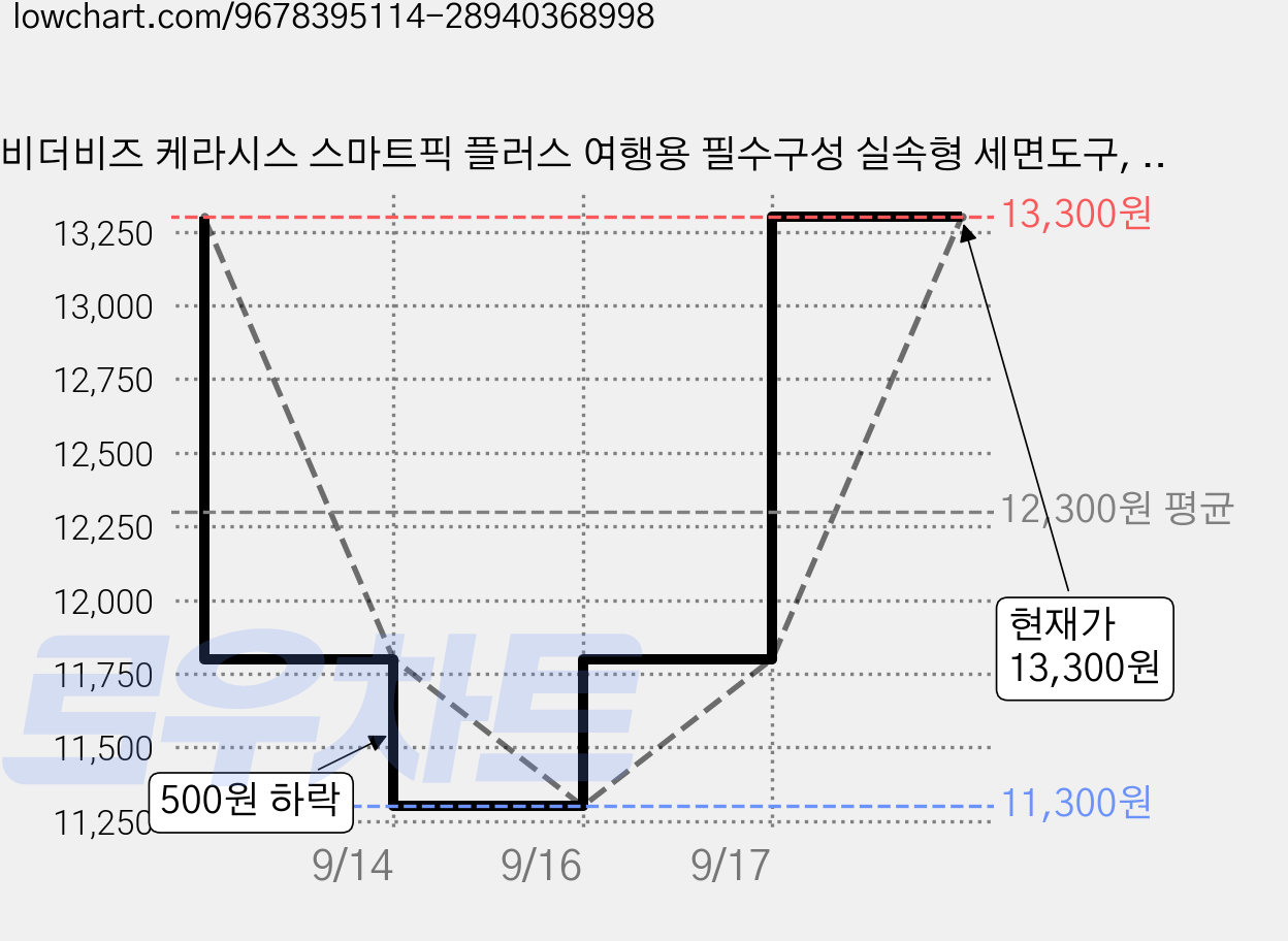 비더비즈 케라시스 스마트픽 플러스 여행용 필수구성 실속형 세면도구, 1세트, 블랙파우치 가격 변동 차트, 현재가 13,300원, 관측 최저가 11,300원