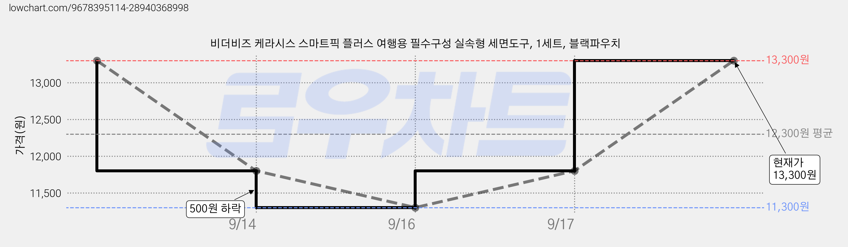 비더비즈 케라시스 스마트픽 플러스 여행용 필수구성 실속형 세면도구, 1세트, 블랙파우치 가격 변동 차트, 현재가 13,300원, 관측 최저가 11,300원