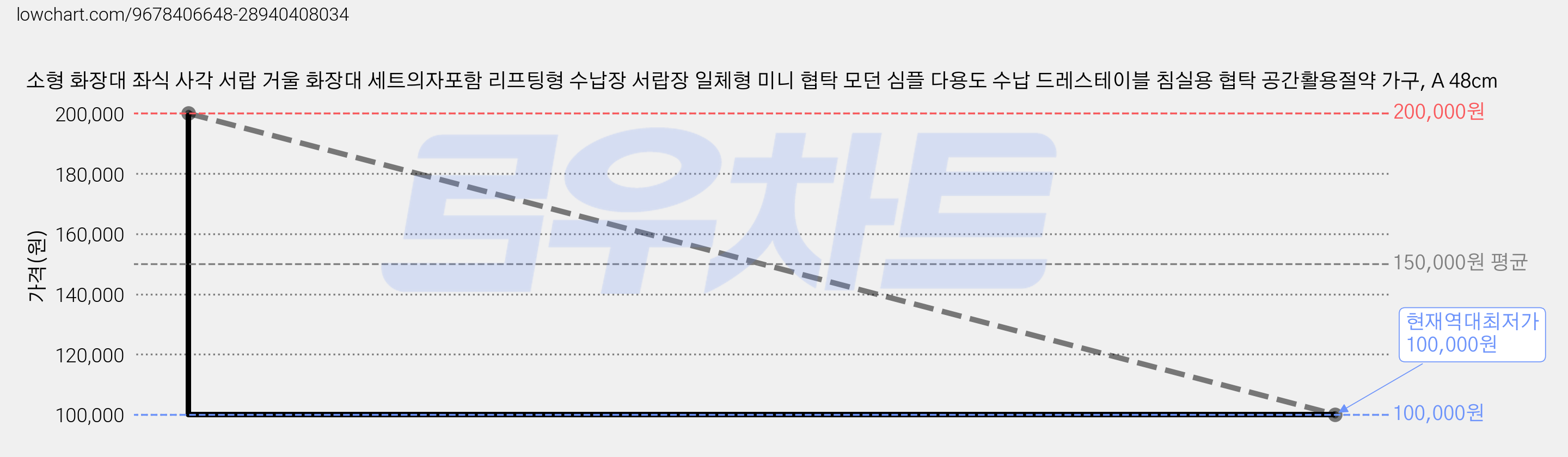 소형 화장대 좌식 사각 서랍 거울 화장대 세트의자포함 리프팅형 수납장 서랍장 일체형 미니 협탁 모던 심플 다용도 수납 드레스테이블 침실용 협탁 공간활용절약 가구, A 48cm 가격 변동 차트, 현재가 100,000원, 역대최저가