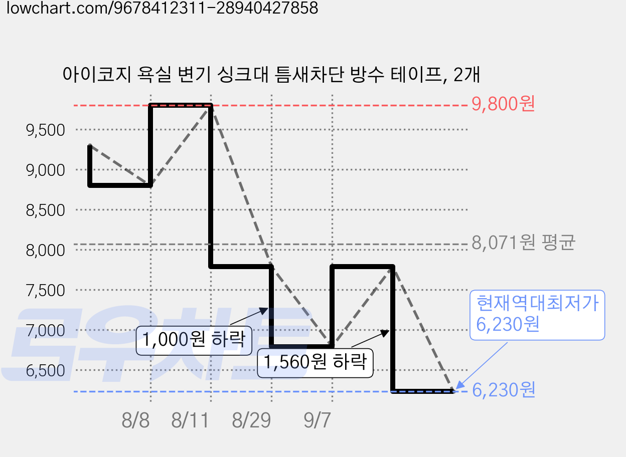 아이코지 욕실 변기 싱크대 틈새차단 방수 테이프, 2개 가격 변동 차트, 현재가 6,230원, 역대최저가