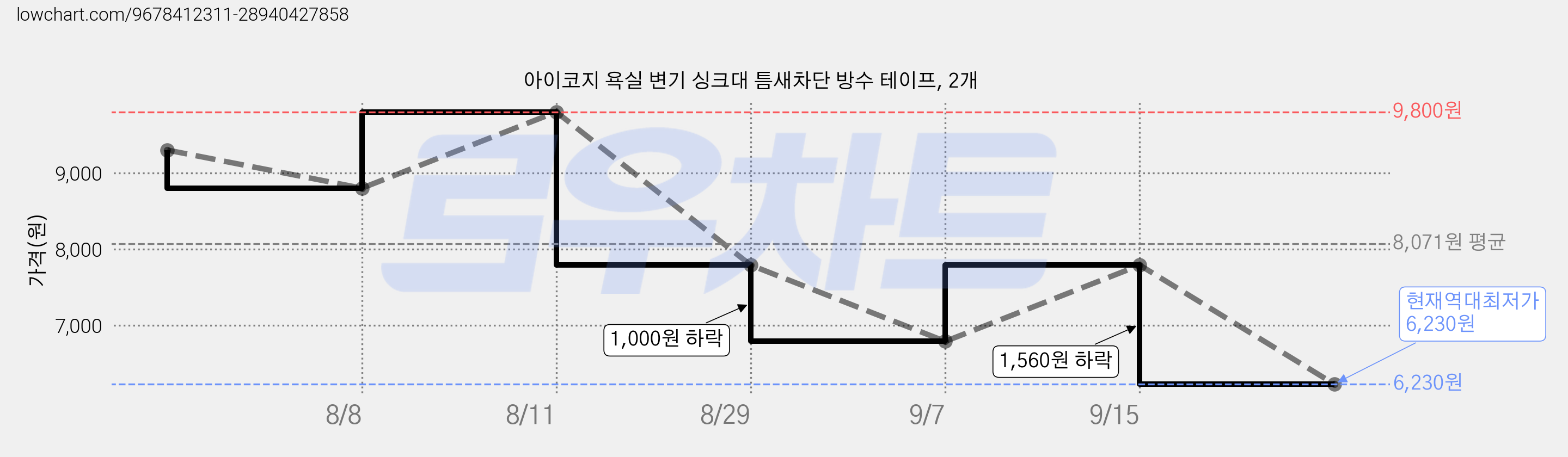 아이코지 욕실 변기 싱크대 틈새차단 방수 테이프, 2개 가격 변동 차트, 현재가 6,230원, 역대최저가