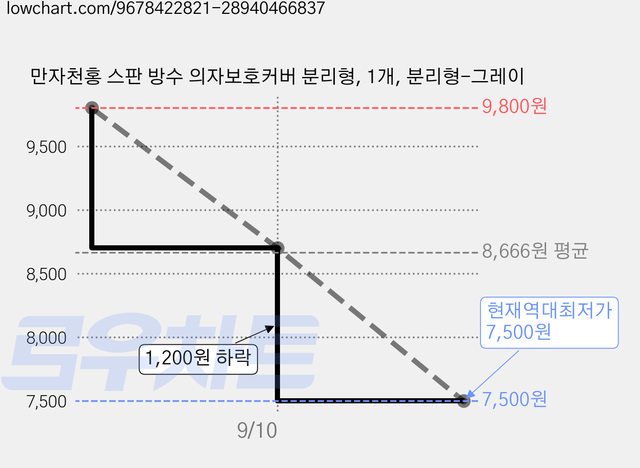 만자천홍 스판 방수 의자보호커버 분리형, 1개, 분리형-그레이 가격 변동 차트, 현재가 7,500원, 역대최저가