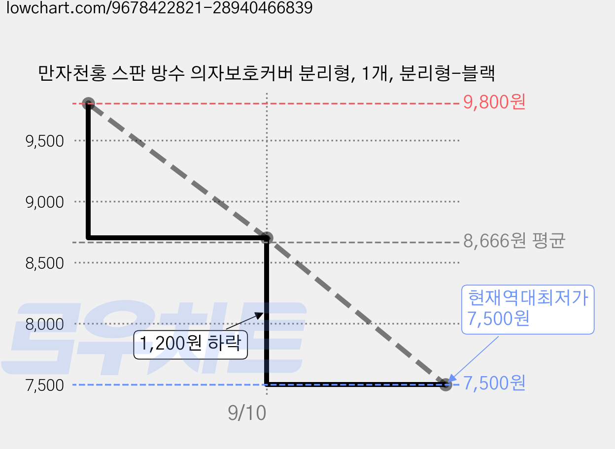 만자천홍 스판 방수 의자보호커버 분리형, 1개, 분리형-블랙 가격 변동 차트, 현재가 7,500원, 역대최저가