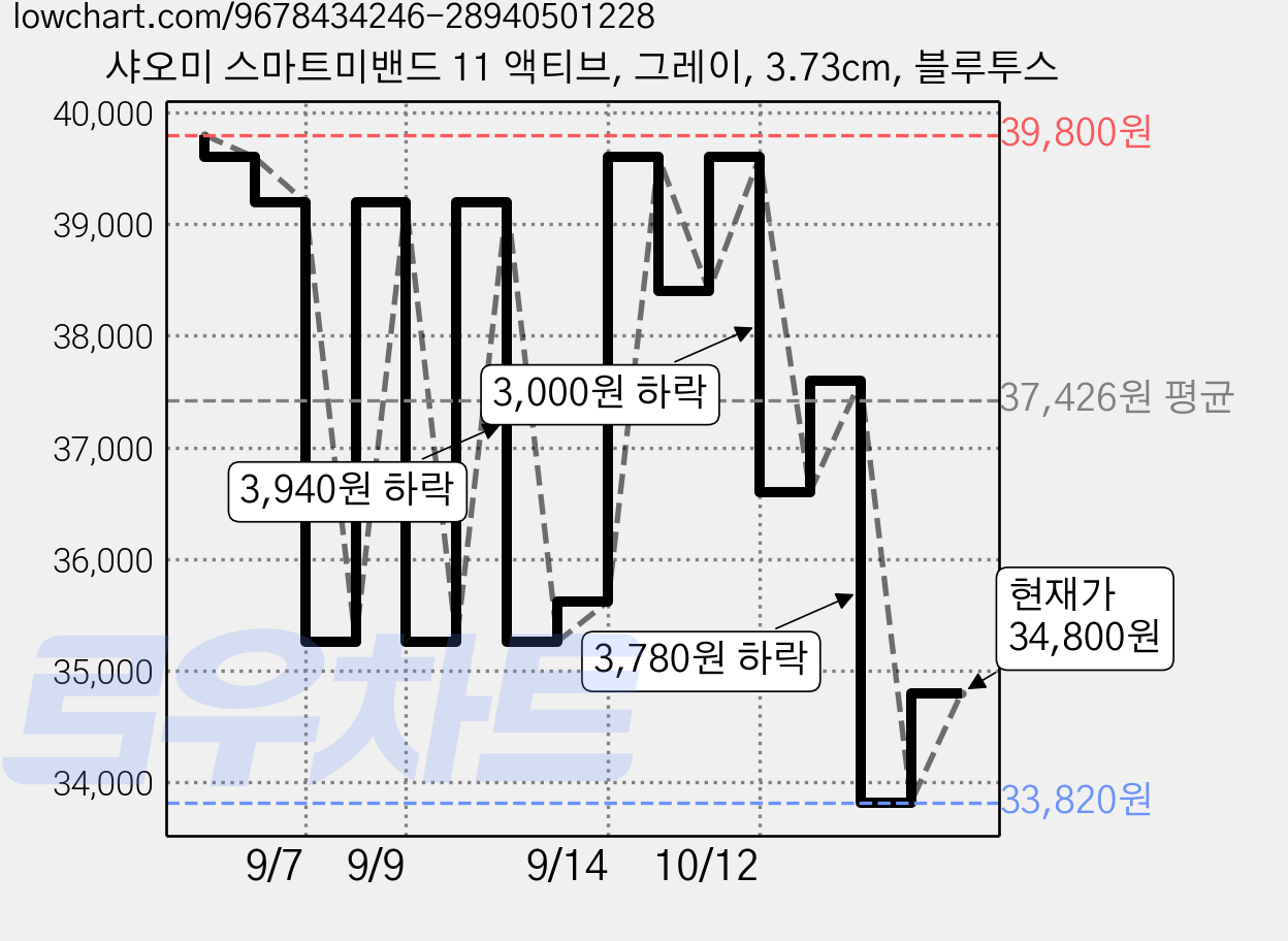 샤오미 스마트미밴드 11 액티브, 그레이, 3.73cm, 블루투스 가격 변동 차트, 현재가 33,820원, 역대최저가