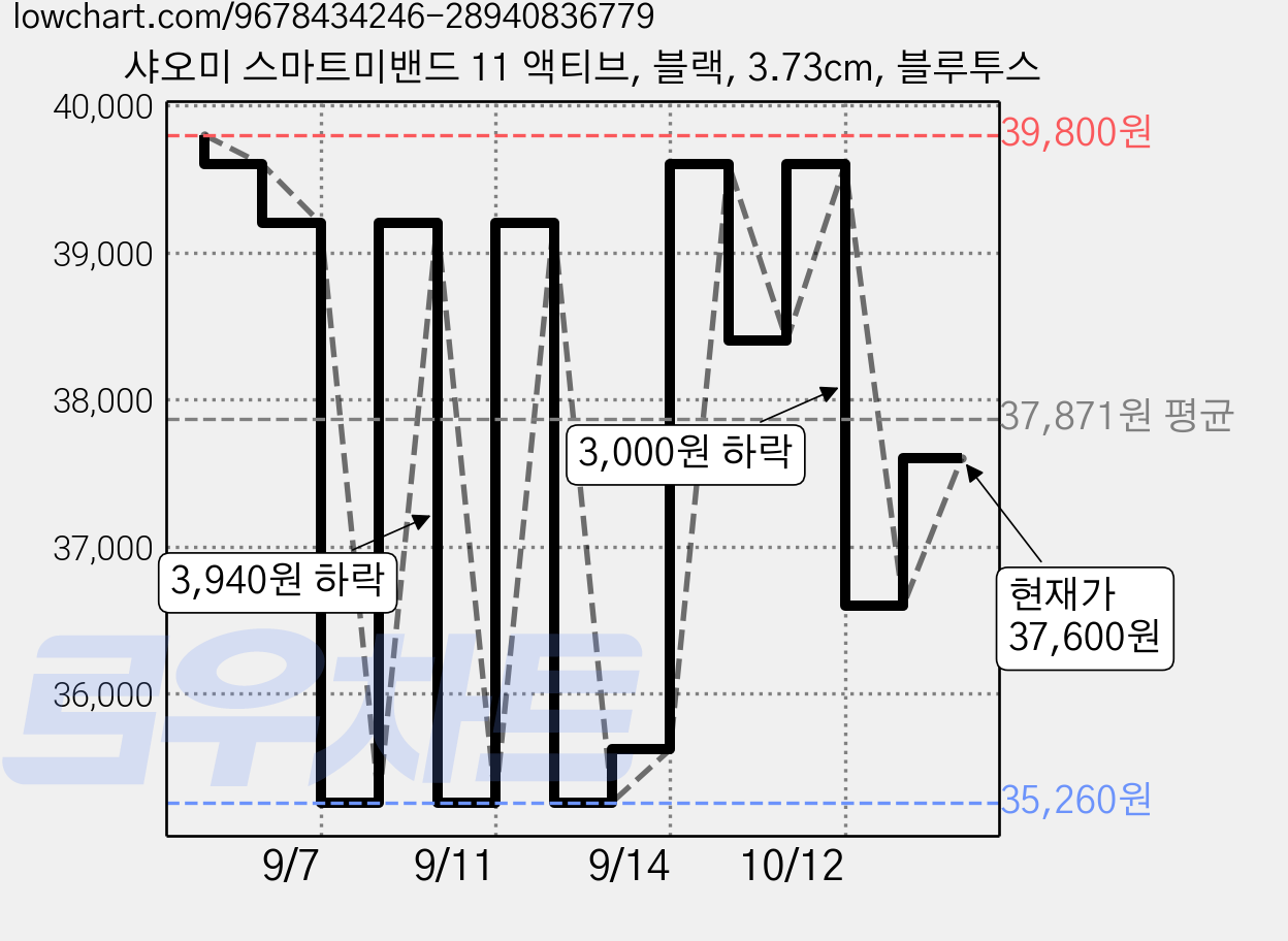 샤오미 스마트미밴드 11 액티브, 블랙, 3.73cm, 블루투스 가격 변동 차트, 현재가 34,800원, 역대최저가