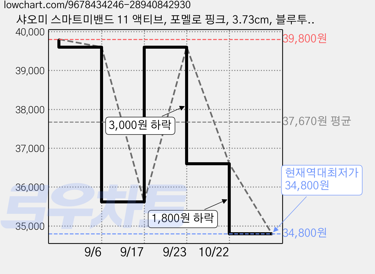 샤오미 스마트미밴드 11 액티브, 포멜로 핑크, 3.73cm, 블루투스 가격 변동 차트, 현재가 34,800원, 역대최저가