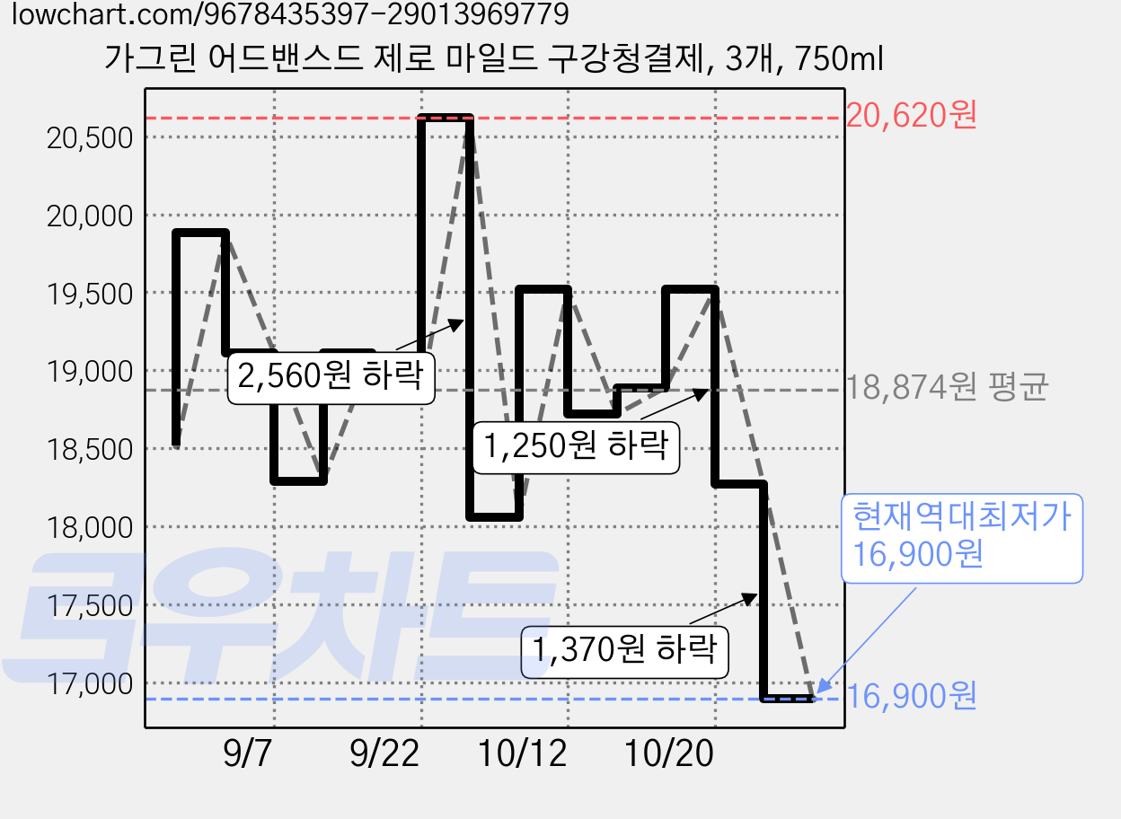 가그린 어드밴스드 제로 마일드 구강청결제, 3개, 750ml 가격 변동 차트, 현재가 16,900원, 역대최저가