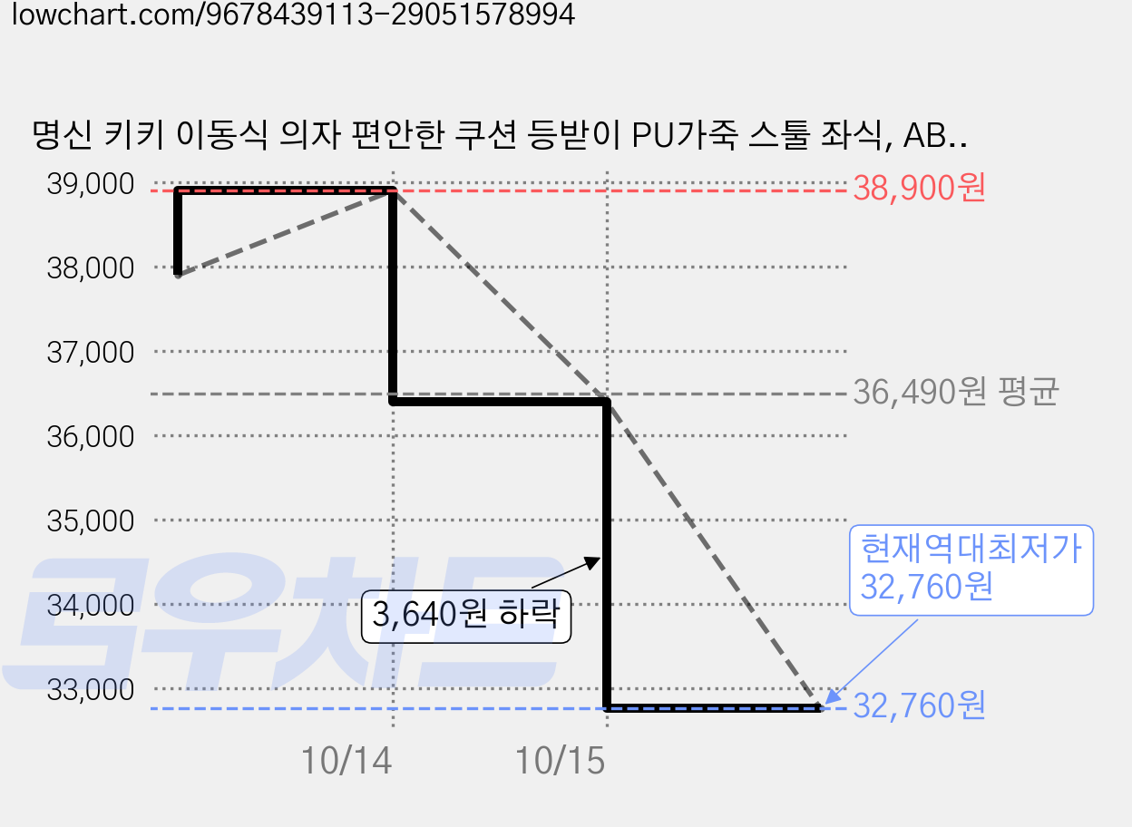 명신 키키 이동식 의자 편안한 쿠션 등받이 PU가죽 스툴 좌식, AB-다크 브라운, 1개 가격 변동 차트, 현재가 32,760원, 역대최저가