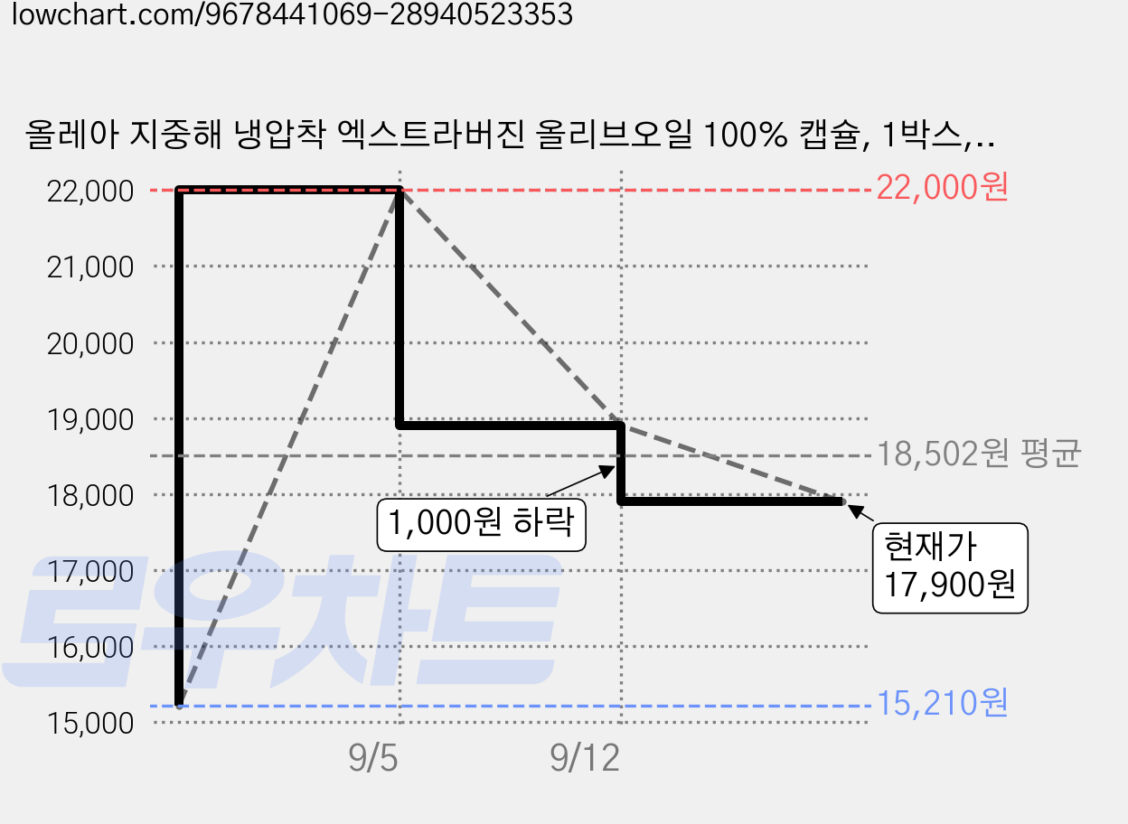 올레아 지중해 냉압착 엑스트라버진 올리브오일 100% 캡슐, 1박스, 42정 가격 변동 차트, 현재가 17,900원, 관측 최저가 15,210원