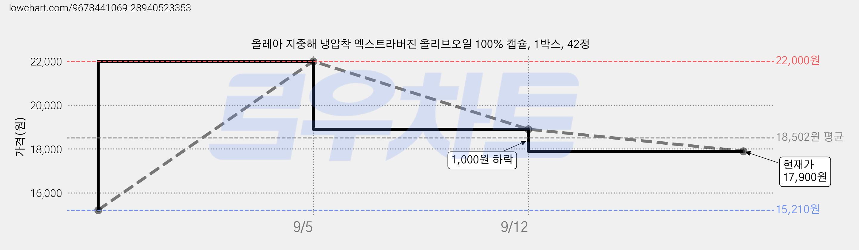 올레아 지중해 냉압착 엑스트라버진 올리브오일 100% 캡슐, 1박스, 42정 가격 변동 차트, 현재가 17,900원, 관측 최저가 15,210원
