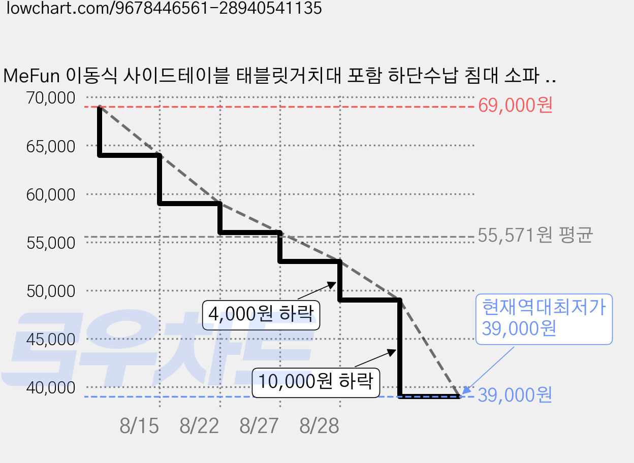 MeFun 이동식 사이드테이블 태블릿거치대 포함 하단수납 침대 소파 러닝머신 옆 다용도 테이블 390x290x670mm, 브라운 가격 변동 차트, 현재가 39,000원, 역대최저가