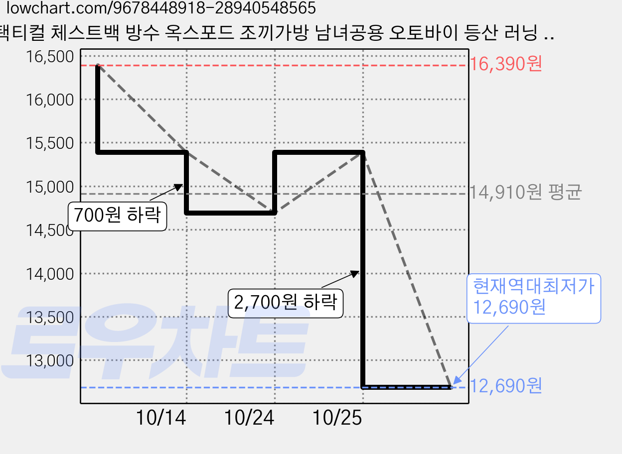 택티컬 체스트백 방수 옥스포드 조끼가방 남녀공용 오토바이 등산 러닝 사이클링 다기능 전술 조끼 백 무게분산 설계, 1개, 검정색 가격 변동 차트, 현재가 12,690원, 역대최저가