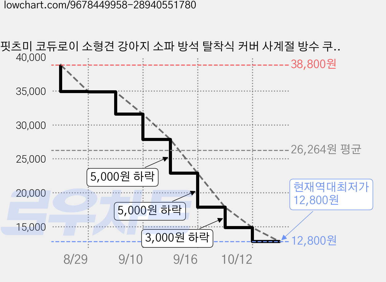 핏츠미 코듀로이 소형견 강아지 소파 방석 탈착식 커버 사계절 방수 쿠션, 1개, 회색 가격 변동 차트, 현재가 12,800원, 역대최저가