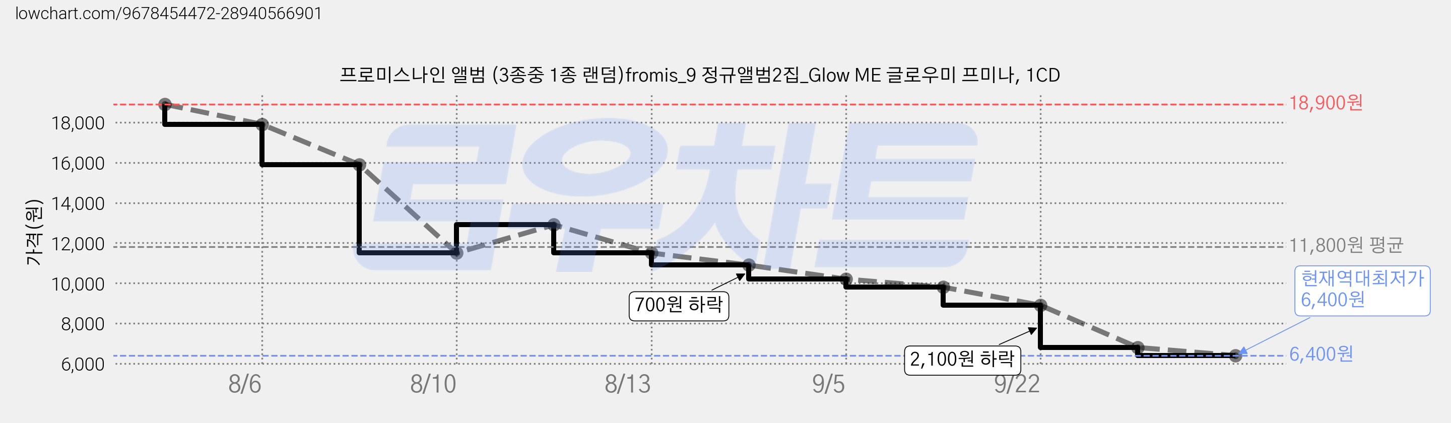 프로미스나인 앨범 (3종중 1종 랜덤)fromis_9 정규앨범2집_Glow ME 글로우미 프미나, 1CD 가격 변동 차트, 현재가 6,400원, 역대최저가