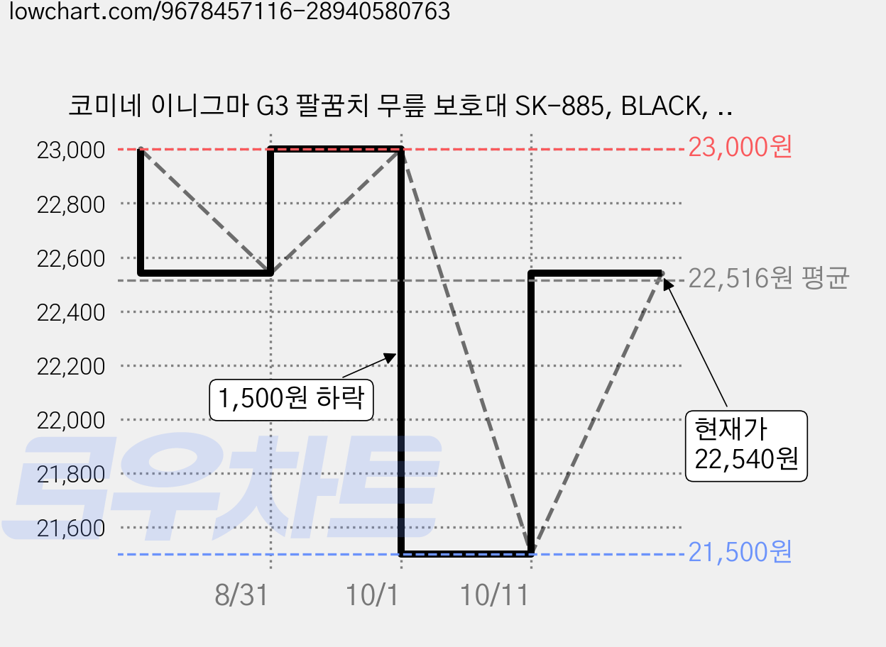 코미네 이니그마 G3 팔꿈치 무릎 보호대 SK-885, BLACK, 2개 가격 변동 차트, 현재가 22,540원, 관측 최저가 21,500원