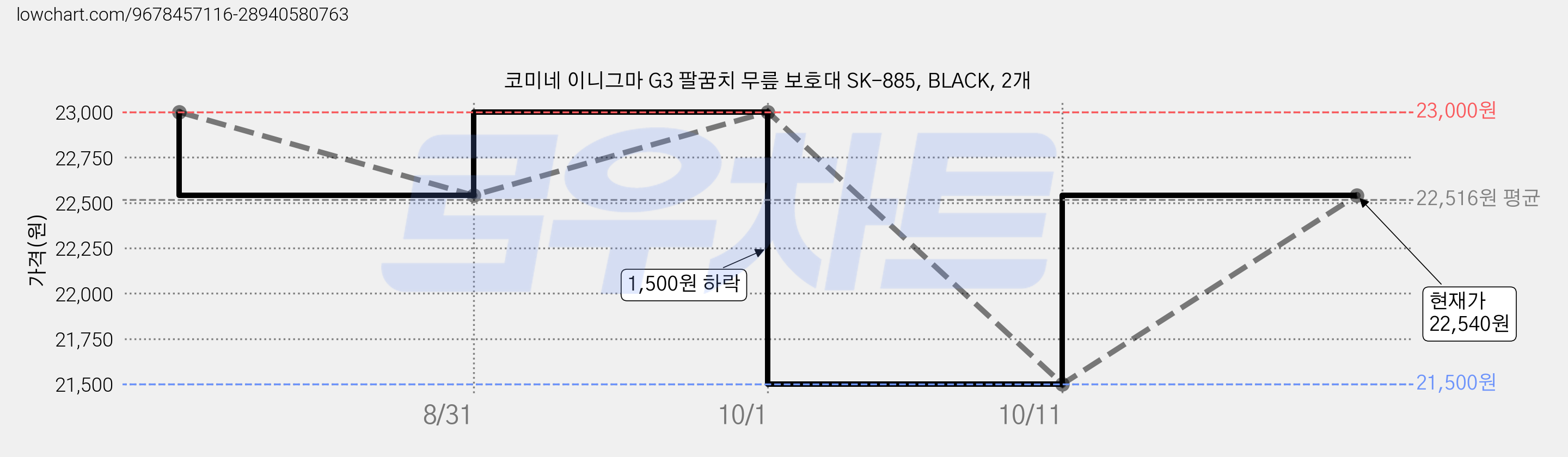 코미네 이니그마 G3 팔꿈치 무릎 보호대 SK-885, BLACK, 2개 가격 변동 차트, 현재가 22,540원, 관측 최저가 21,500원