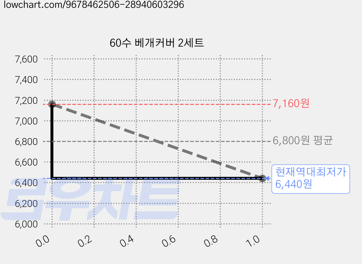 60수 베개커버 2세트 가격 변동 차트, 현재가 6,440원, 역대최저가