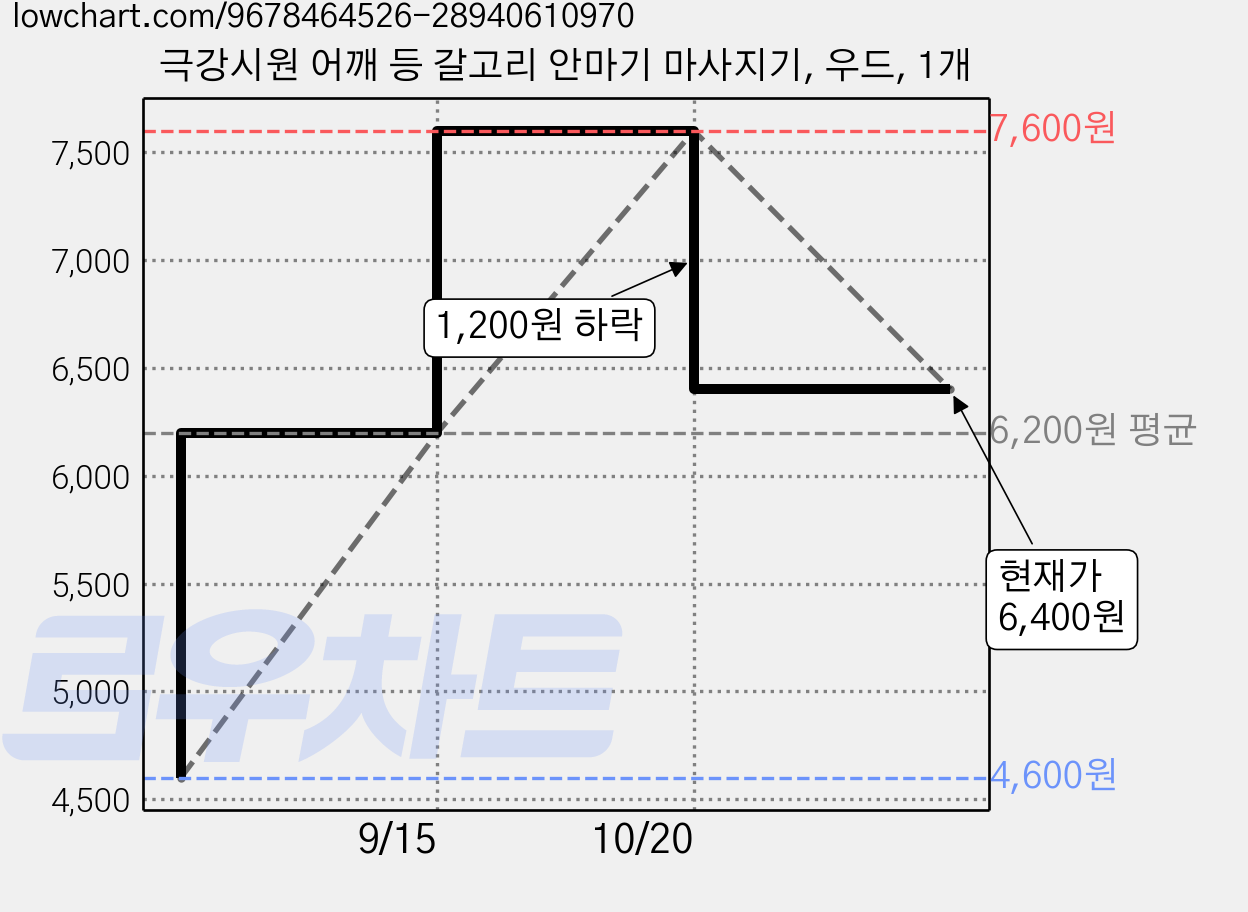 극강시원 어깨 등 갈고리 안마기 마사지기, 우드, 1개 가격 변동 차트, 현재가 6,400원, 관측 최저가 4,600원