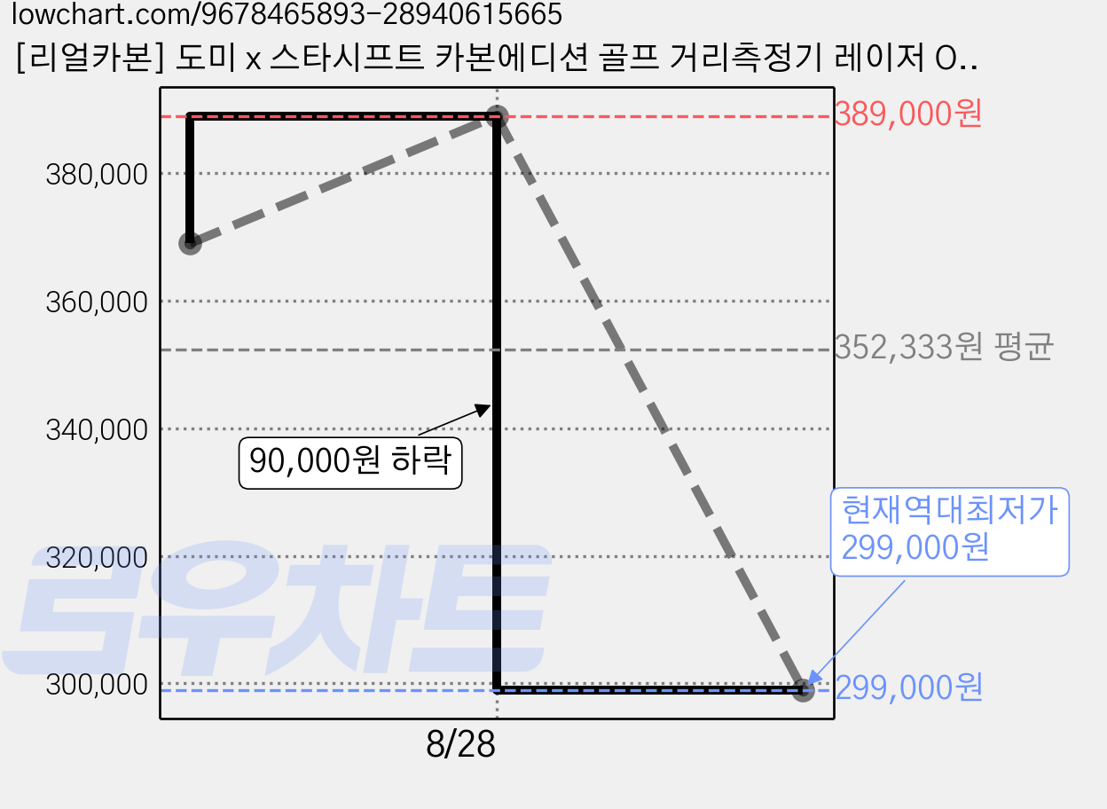 [리얼카본] 도미 x 스타시프트 카본에디션 골프 거리측정기 레이저 OLED 삼각측정, HYSHIFT V1, 블랙, HYSHIFT V1 가격 변동 차트, 현재가 299,000원, 역대최저가