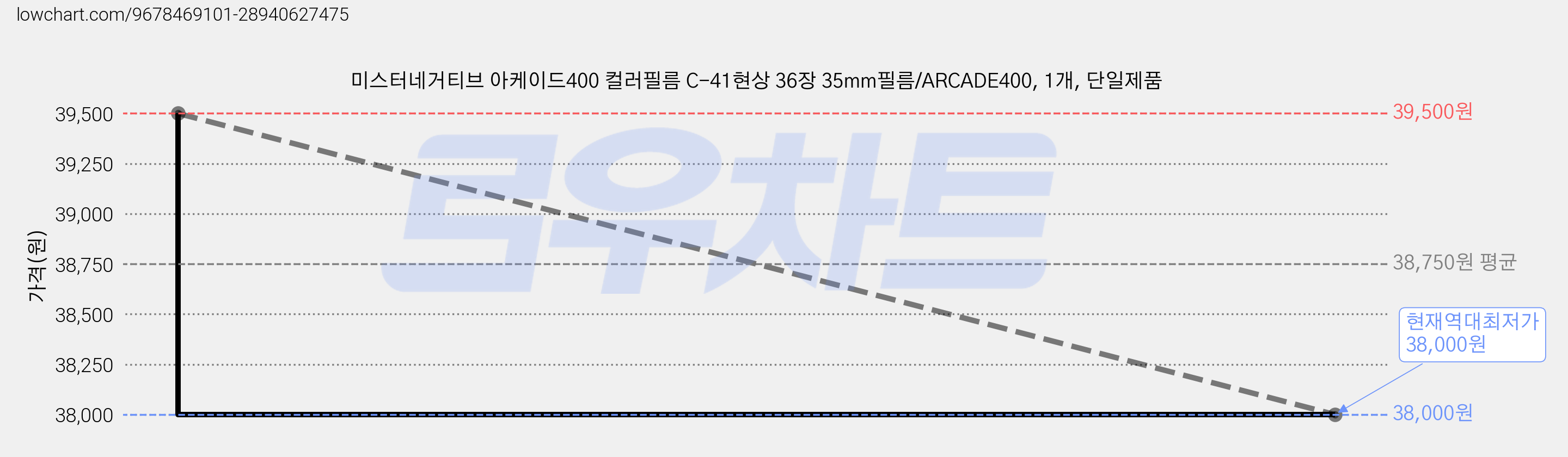 미스터네거티브 아케이드400 컬러필름 C-41현상 36장 35mm필름/ARCADE400, 1개, 단일제품 가격 변동 차트, 현재가 38,000원, 역대최저가