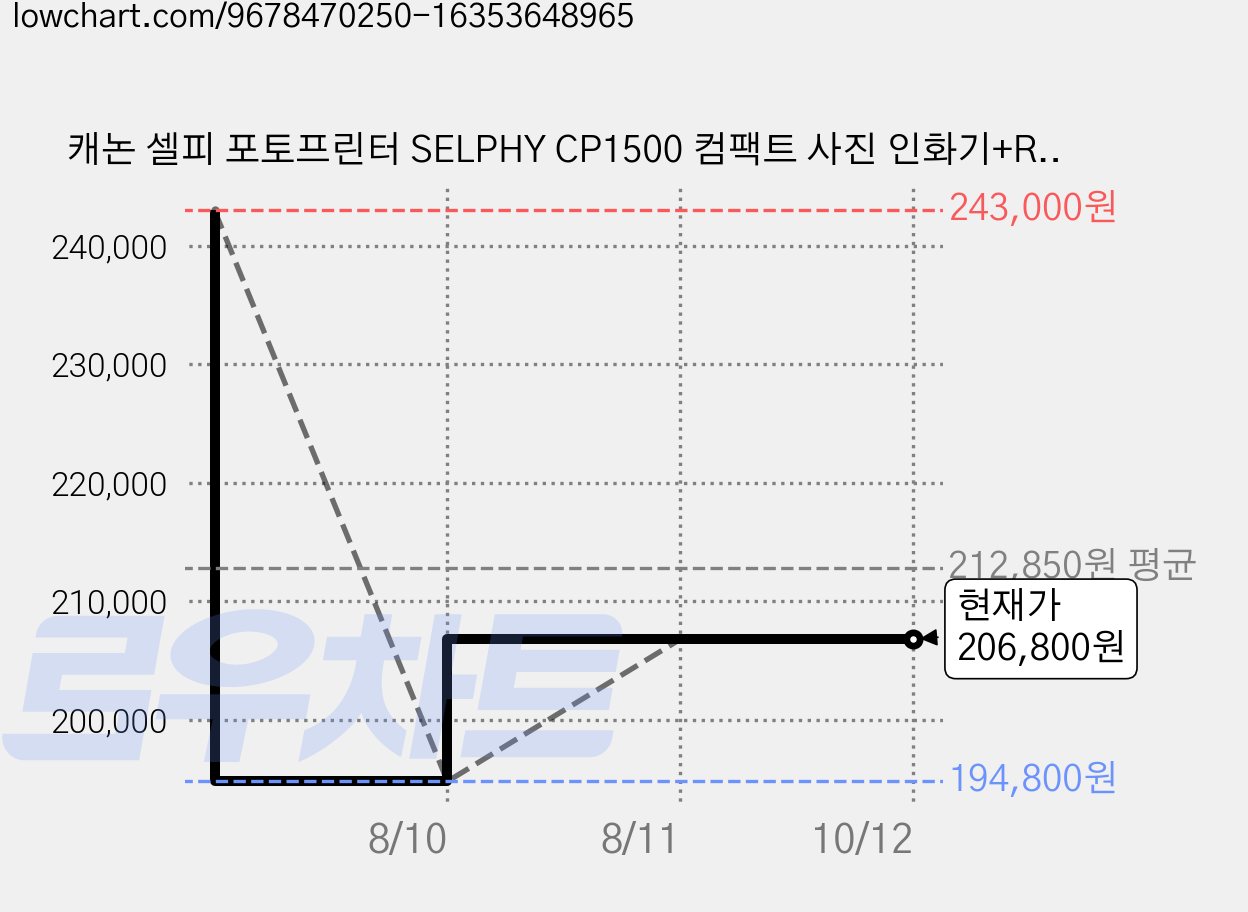 캐논 셀피 포토프린터 SELPHY CP1500 컴팩트 사진 인화기+RP-108 포토페이퍼+셀피 파우치, 색상, 블랙 가격 변동 차트, 현재가 206,800원, 관측 최저가 194,800원